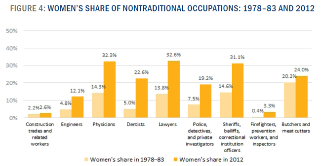 Nontraditional occupations Shattering the Ceiling